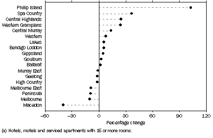 Graph: Change in takings from accommodation(a), By Tourism Region—June quarter 2008 to June quarter 2009