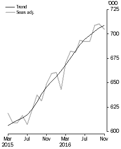 Visitor arrivals, Short-term