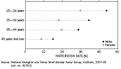 Graph: Took part in sport and physical activities, By age and sex