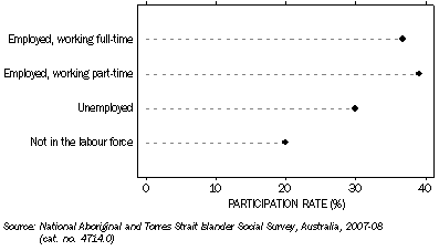 Graph: Took part in sport and physical activities, By Labour Force Status