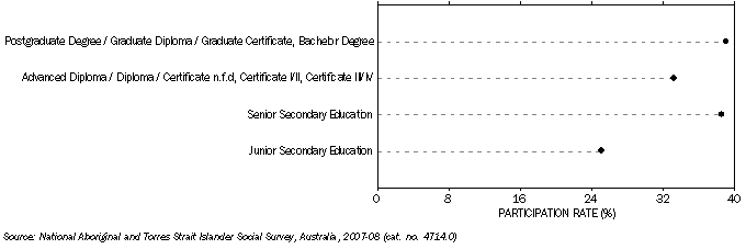 Graph: Took part in sport and physical activities, By highest educational attainment