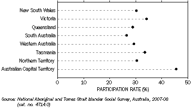 Graph: Took part in sport and physical activities, By state or territory of usual residence