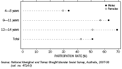 Graph: Whether child has played any organised sport in the last 12 months