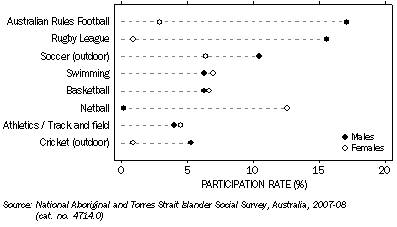 Graph: Types of organised sports child has played in the last 12 months