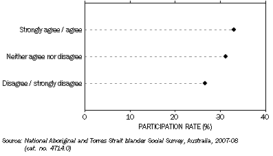 Graph: Took part in sport and physical activities, By level of trust generally