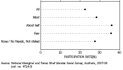 Graph: Took part in sport and physical activities, By proportion of Indigenous friends