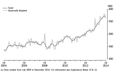 Graph: short-term visitor arrivals, last 10 years