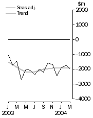 Graph: Balance on goods and services