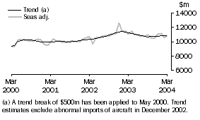 Graph: GOODS DEBITS