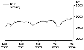 Graph: SERVICES DEBITS