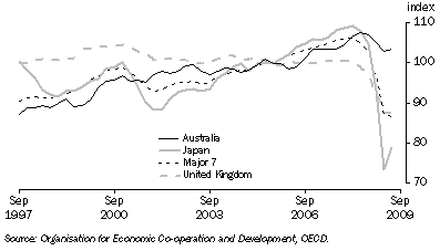 Graph: Industrial production volume index from table 10.6. 2000 = 100.0. Showing Australia, Japan, Major 7 and UK.