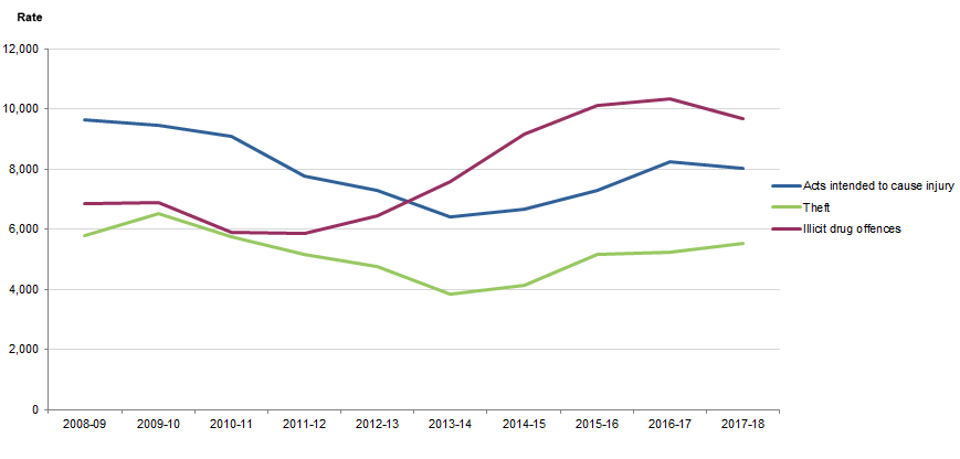 Graph Image for OFFENDERS, Proportion by principal offence, Western Australia