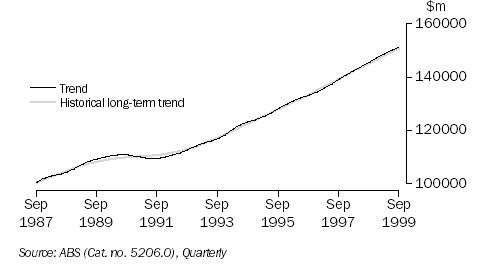 Graph: GDP, Chain volume measure (Reference Year 1997 -1998)