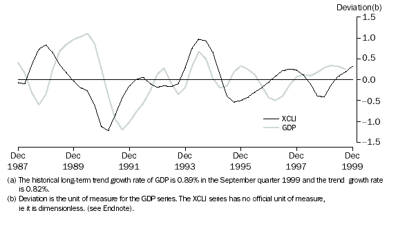 Graph: Experimental Composite Leading Indicator (XCLI) and its target, the business cycle in GDP