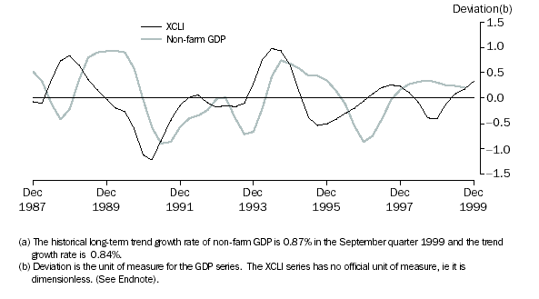 Graph: Experimental Composite Leading Indicator (XCLI) And the business cycle in Non-Farm GDP