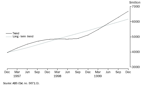 Graph: Secured Housing Finance Commitments