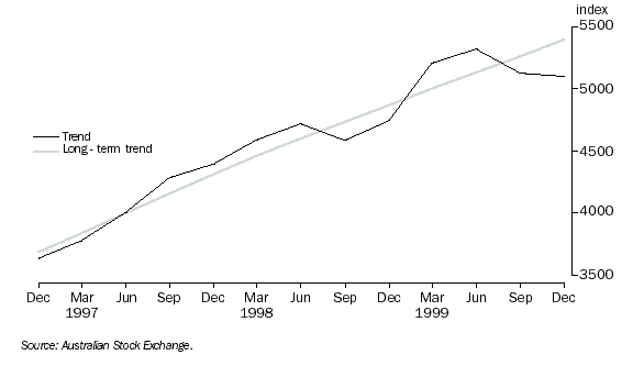 Graph: All Industrials Index