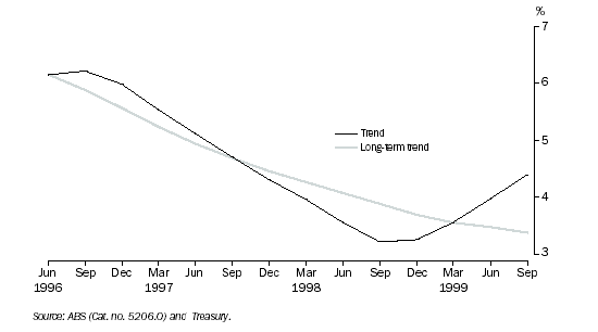 Graph: Real Interest Rate