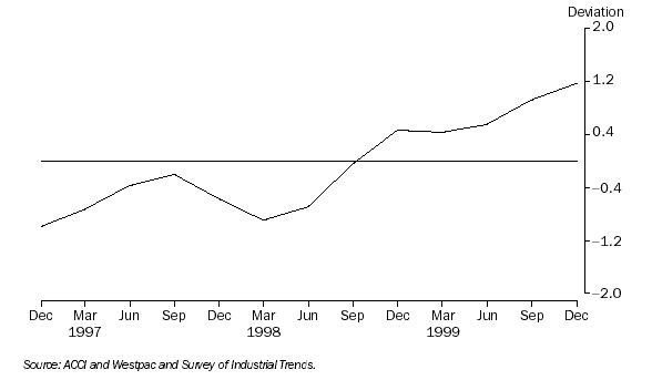 Graph: Production Expectations, Trend