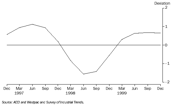 Graph: Business Expectations, Trend