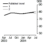 Graph - New Motor Vehicle Sales - Sensitivity Graph