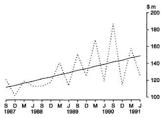 Graph 3 shows the Commonwealth outlays for payments of Defence Force retirement benefits on a quarterly basis for the period 1987-88 to 1990-91.