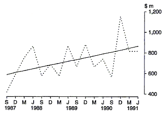 Graph 4 shows the Commonwealth outlays for Defence equipment and stores on a quarterly basis for the period 1987-88 to 1990-91.