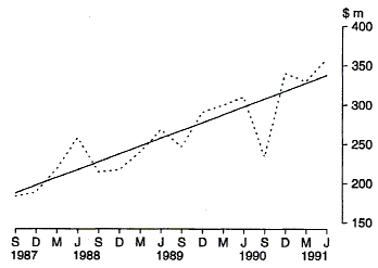 Graph 5 shows the Commonwealth outlays for Defence general administration on a quarterly basis for the period 1987-88 to 1990-91.