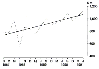 Graph 10 shows the Commonwealth outlays on Payments to the Health Insurance Commission for the provision of Medical Benefits on a quarterly basis for the period 1987-88 to 1990-91.