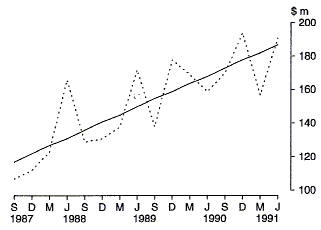 Graph 12 shows the Commonwealth outlays on Hospital Services for Veterans and Dependants on a quarterly basis for the period 1987-88 to 1990-91.