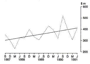 Graph 14 shows the Commonwealth outlays on the Pharmaceutical Benefits Scheme on a quarterly basis for the period 1987-88 to 1990-91.