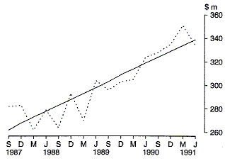 Graph 16 shows the Commonwealth outlays on Disability Pensions and allowances for Veterans and Dependants on a quarterly basis for the period 1987-88 to 1990-91.