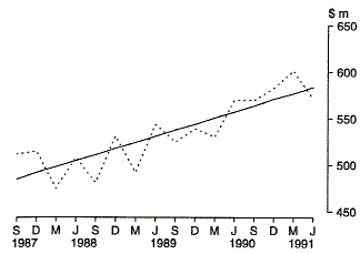 Graph 17 shows the Commonwealth outlays on Service Pensions on a quarterly basis for the period 1987-88 to 1990-91.