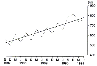 Graph 18 shows the Commonwealth outlays on Invalid Pensions and Allowances on a quarterly basis for the period 1987-88 to 1990-91.