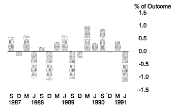 Graph B shows the difference between the quarterly percentage of the annual total and the 25 per cent which would be observed if there were no variation between quarters for the period 1987-88 and 1990-91.