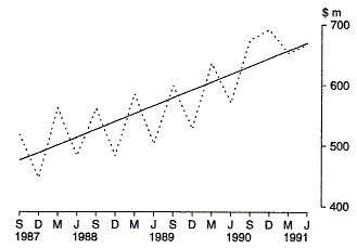 Graph 20 shows the Commonwealth outlays on Sole Parent Pensions and Allowances on a quarterly basis for the period 1987-88 to 1990-91.