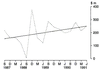 Graph 25 shows the Commonwealth outlays on Grants to States under the Commonwealth State Housing Agreement on a quarterly basis for the period 1987-88 to 1990-91.