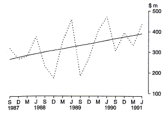 Graph 26 shows the Commonwealth outlays on Road Grants to the States on a quarterly basis for the period 1987-88 to 1990-91.