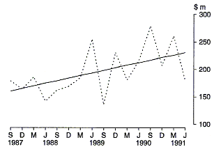 Graph 29 shows the Commonwealth outlays on Net Superannuation Payments made to former Commonwealth employees and Members of Parliament on a quarterly basis for the period 1987-88 to 1990-91.