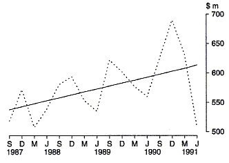 Graph 1 shows the Commonwealth outlays for salaries of Defence Force personnel on a quarterly basis for the period 1987-88 to 1990-91.