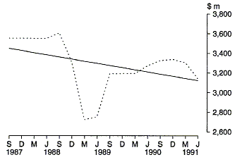 Graph 30 shows the Commonwealth outlays on Financial Assistance Grants to State governments on a quarterly basis for the period 1987-88 to 1990-91.