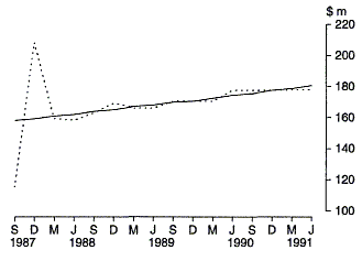 Graph 33 shows the Commonwealth outlays on General Purpose Assistance for Local Government  on a quarterly basis for the period 1987-88 to 1990-91.