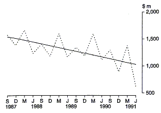 Graph 35 shows the Commonwealth outlays on Interest on the Commonwealth’s Behalf on Domestic and Overseas Borrowings on a quarterly basis for the period 1987-88 to 1990-91.