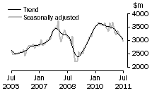 Graph: New residential building