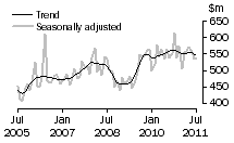 Graph: Alterations and additions to residential buildings