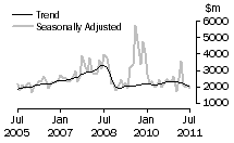 Graph: Non-residential building