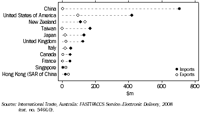 Graph: 10.6 Balance of trade in selected sports and physical recreation goods