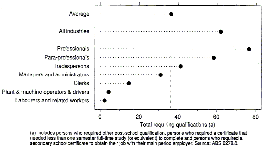 Graph 2 shows for persons in Australia who had a wage or salary job in the last 12 months the per cent who required a qualification to obtain a job with the main period employer during 1993.