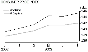 Graph - CONSUMER PRICE INDEX