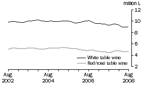 Graph: Table wine, Soft pack containers, Trend